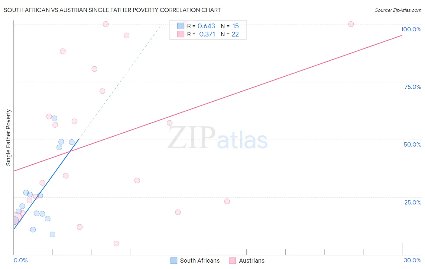 South African vs Austrian Single Father Poverty