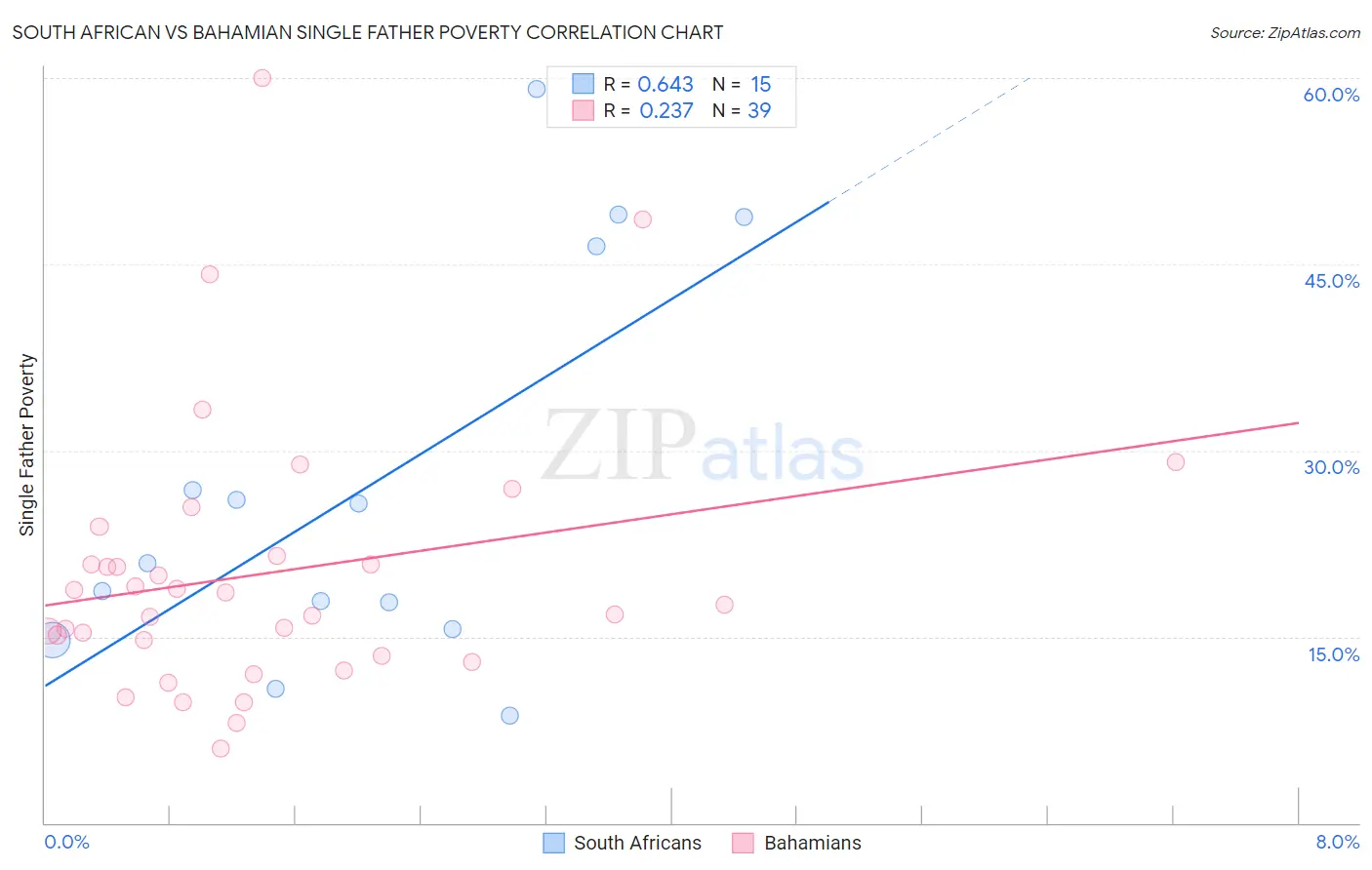 South African vs Bahamian Single Father Poverty