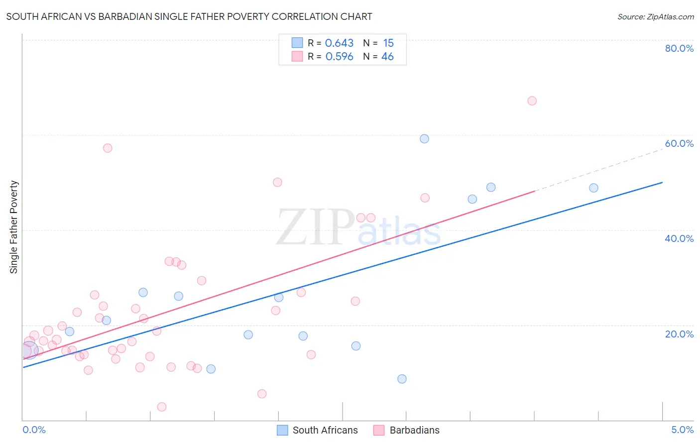 South African vs Barbadian Single Father Poverty