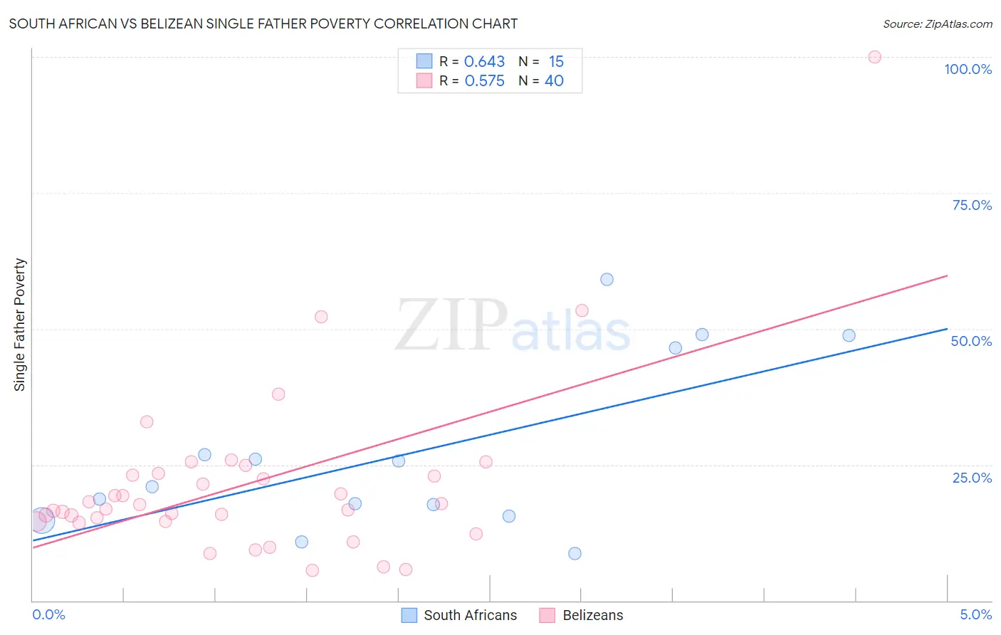 South African vs Belizean Single Father Poverty