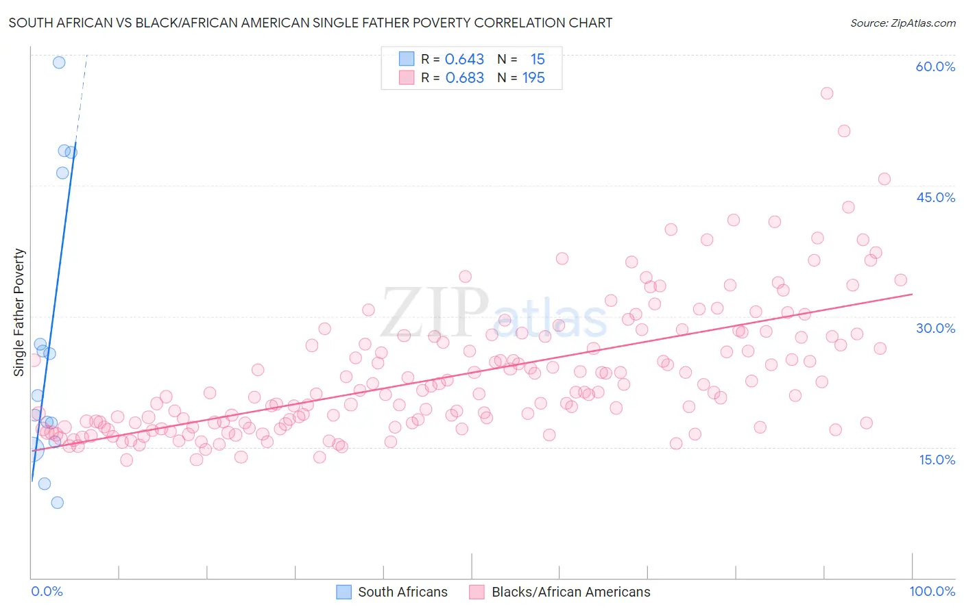 South African vs Black/African American Single Father Poverty