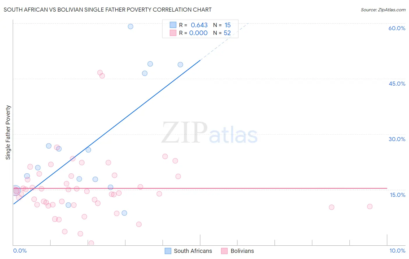 South African vs Bolivian Single Father Poverty