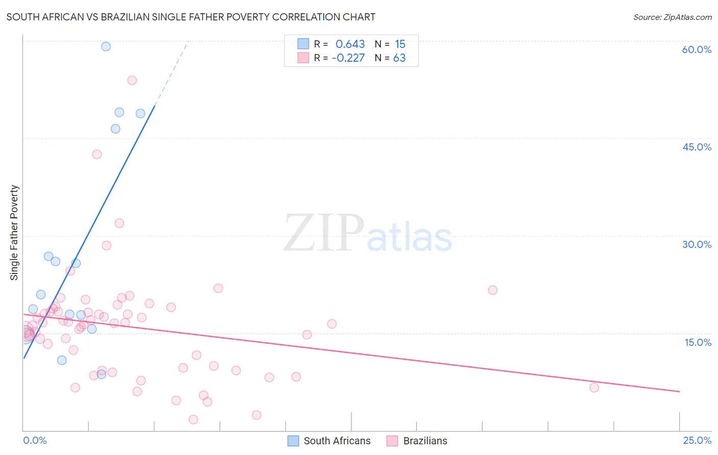 South African vs Brazilian Single Father Poverty