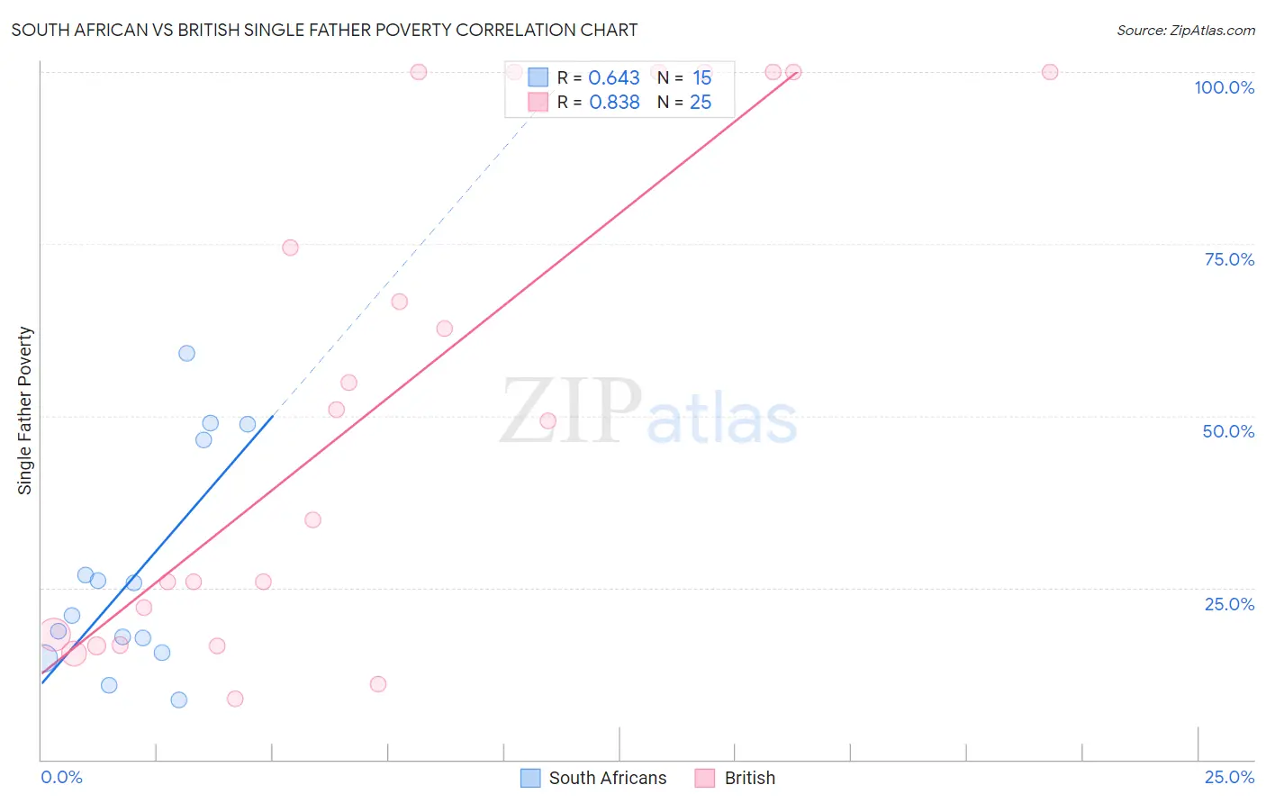 South African vs British Single Father Poverty