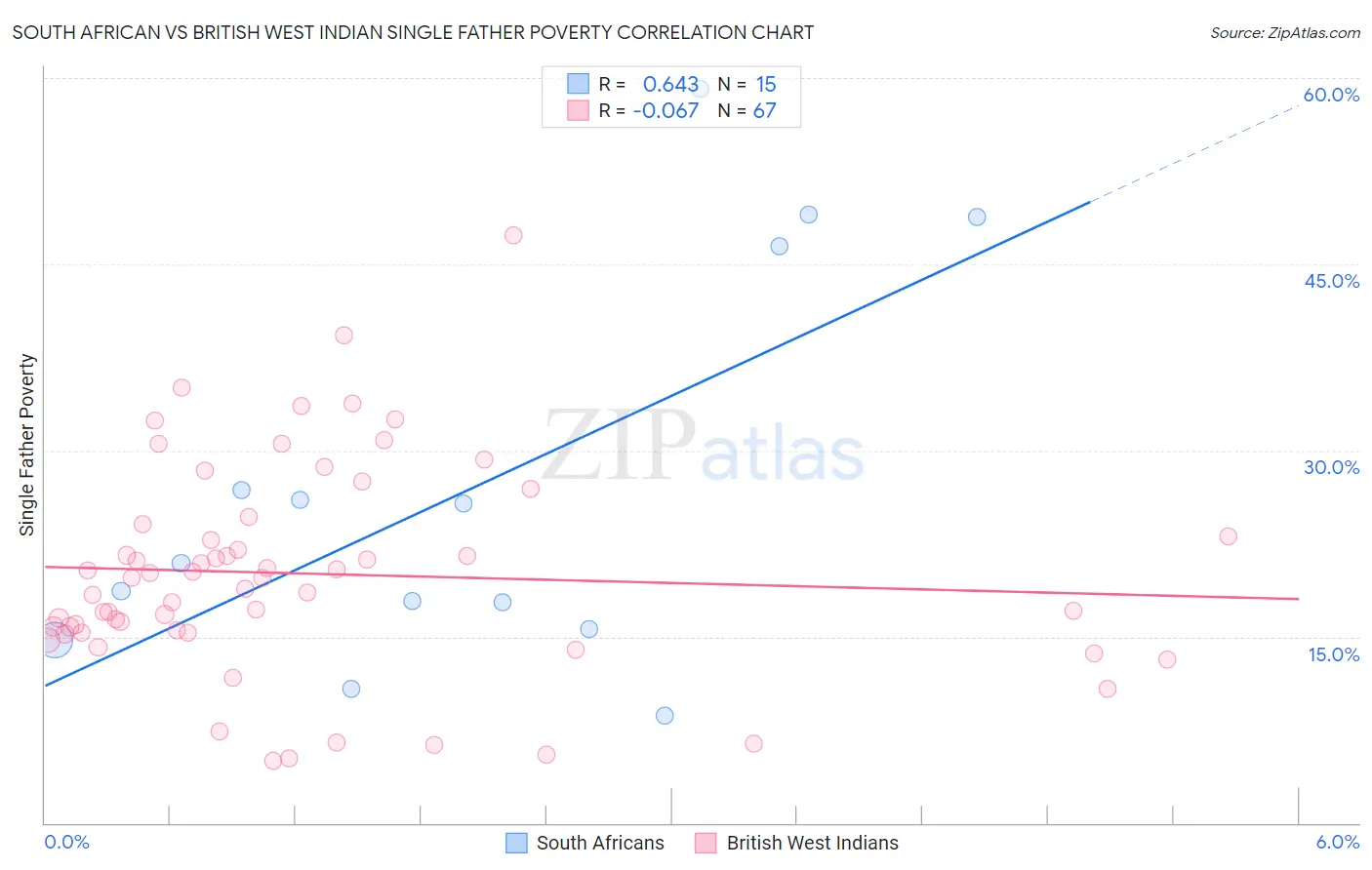 South African vs British West Indian Single Father Poverty