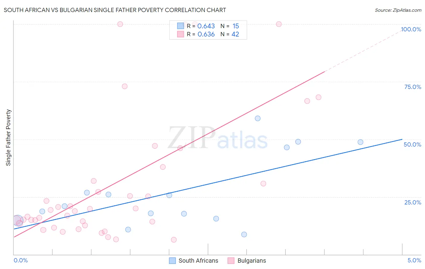 South African vs Bulgarian Single Father Poverty