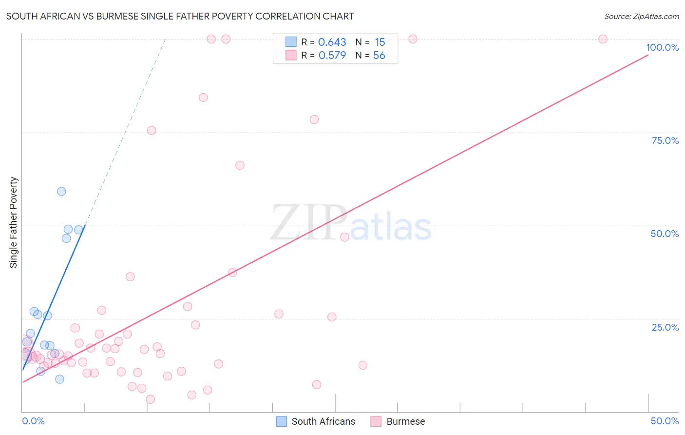 South African vs Burmese Single Father Poverty