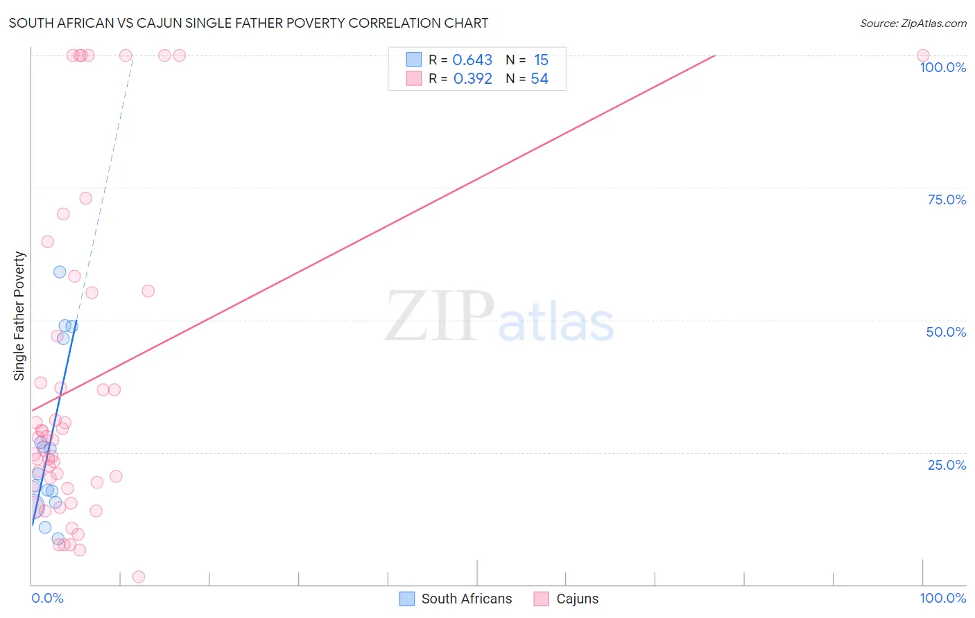 South African vs Cajun Single Father Poverty