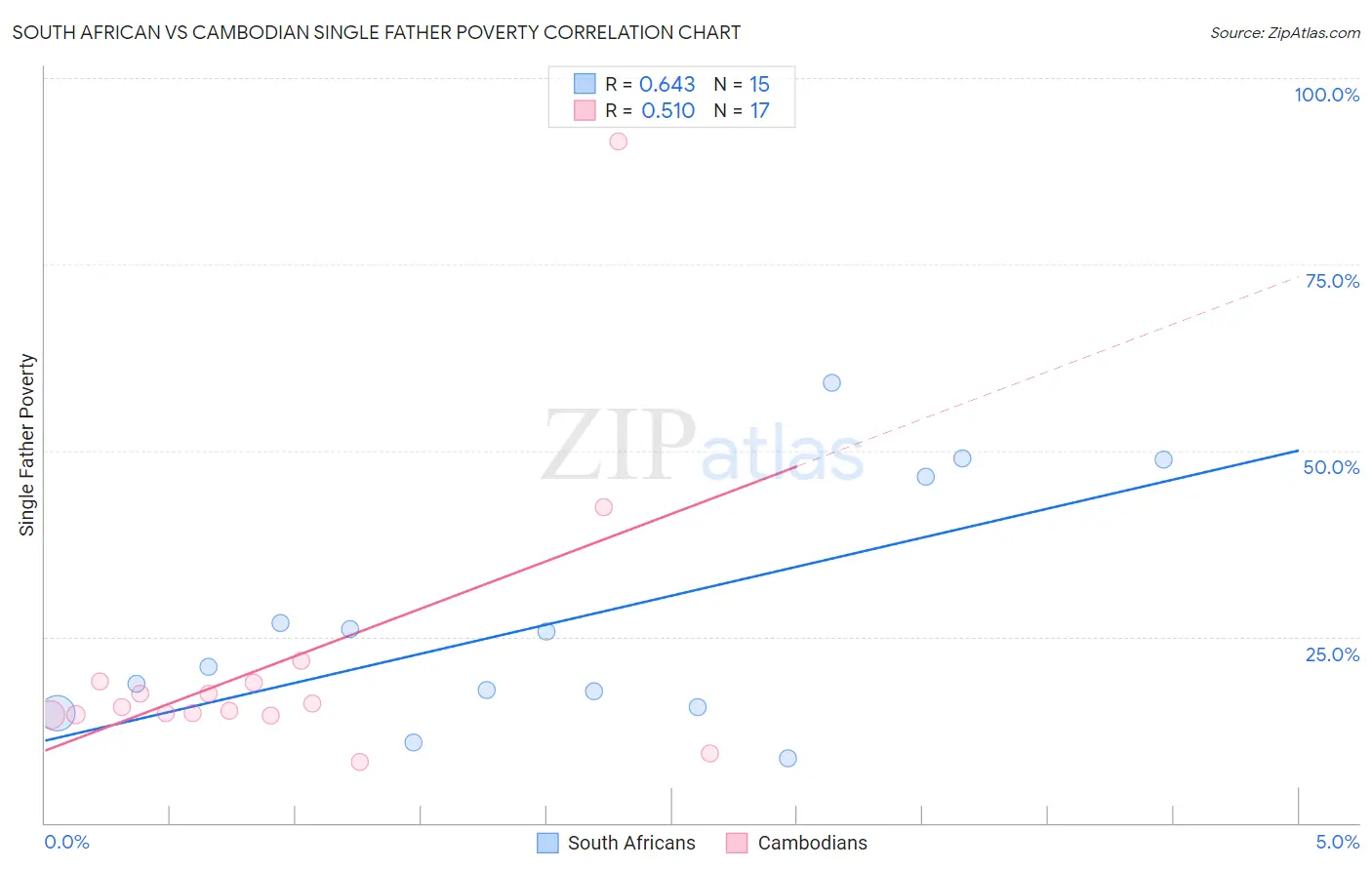 South African vs Cambodian Single Father Poverty