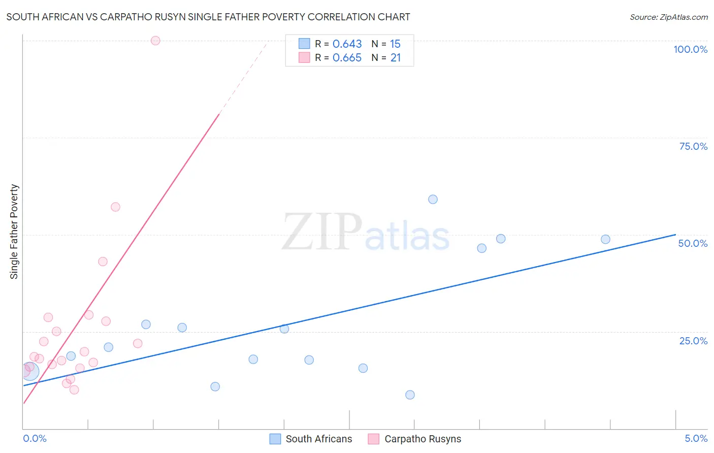 South African vs Carpatho Rusyn Single Father Poverty