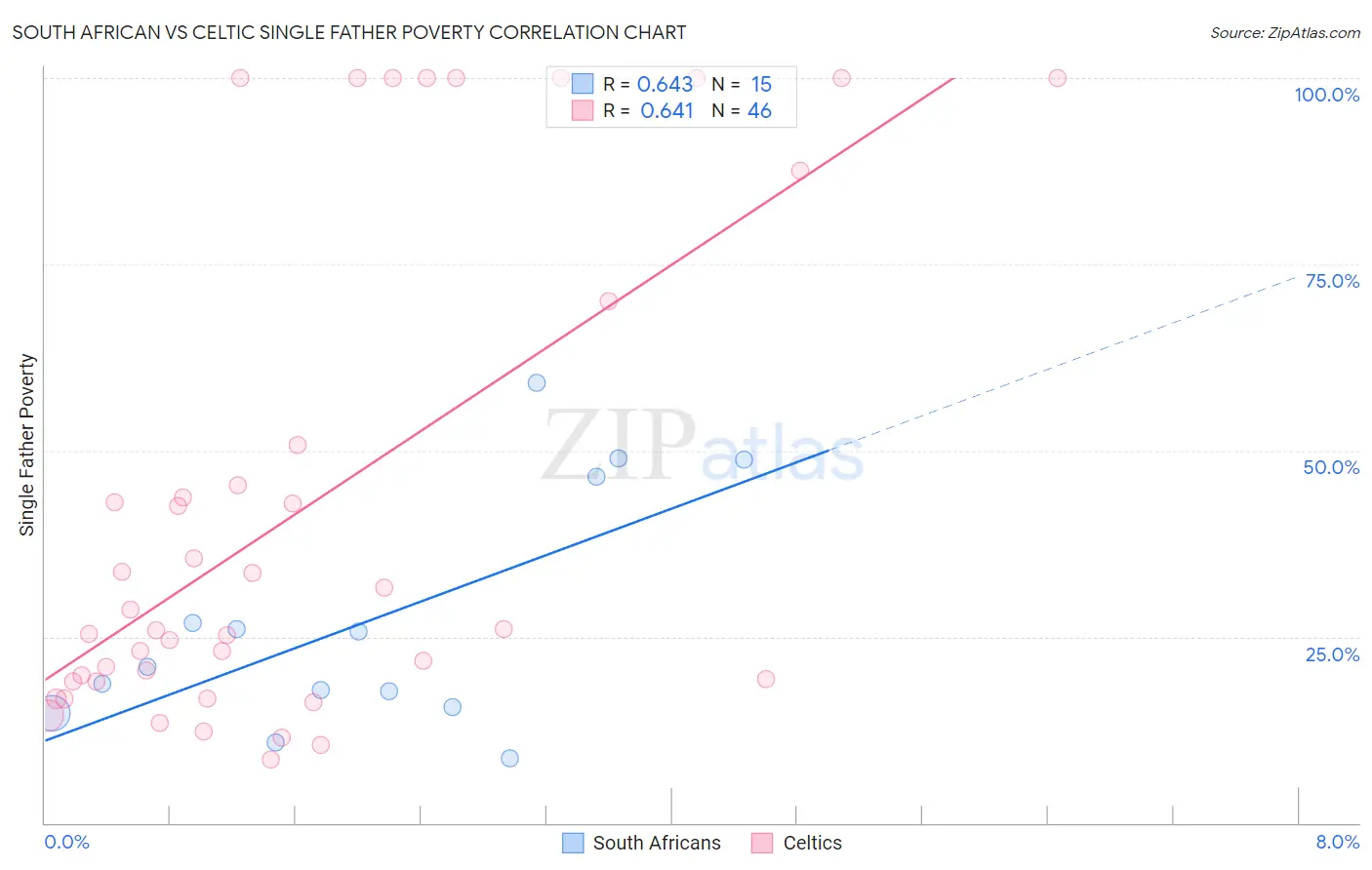 South African vs Celtic Single Father Poverty