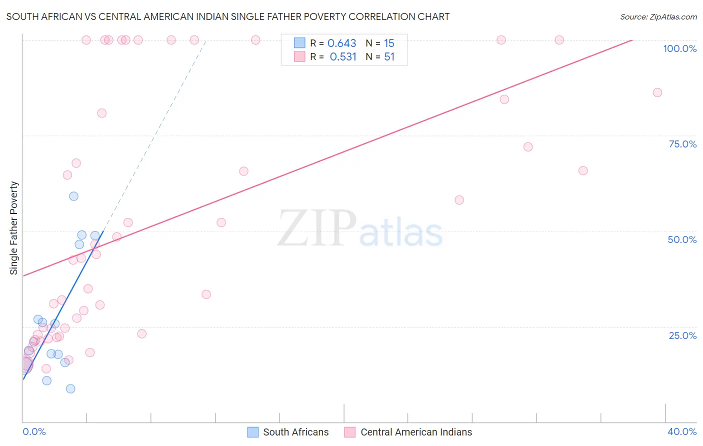 South African vs Central American Indian Single Father Poverty