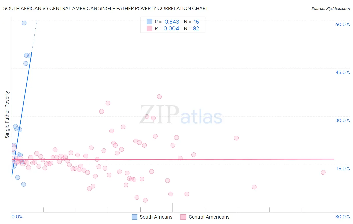 South African vs Central American Single Father Poverty