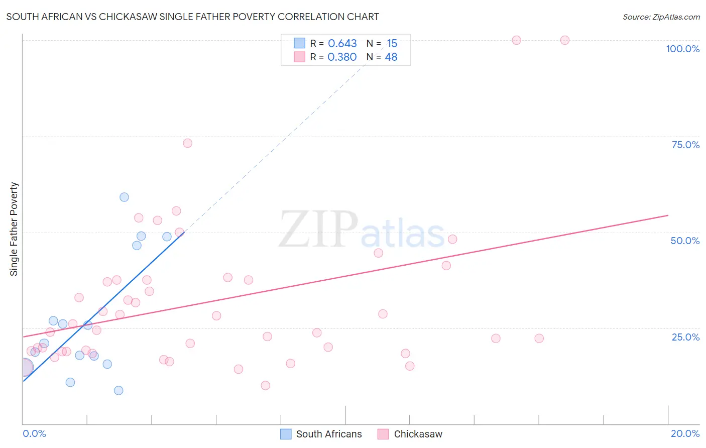 South African vs Chickasaw Single Father Poverty