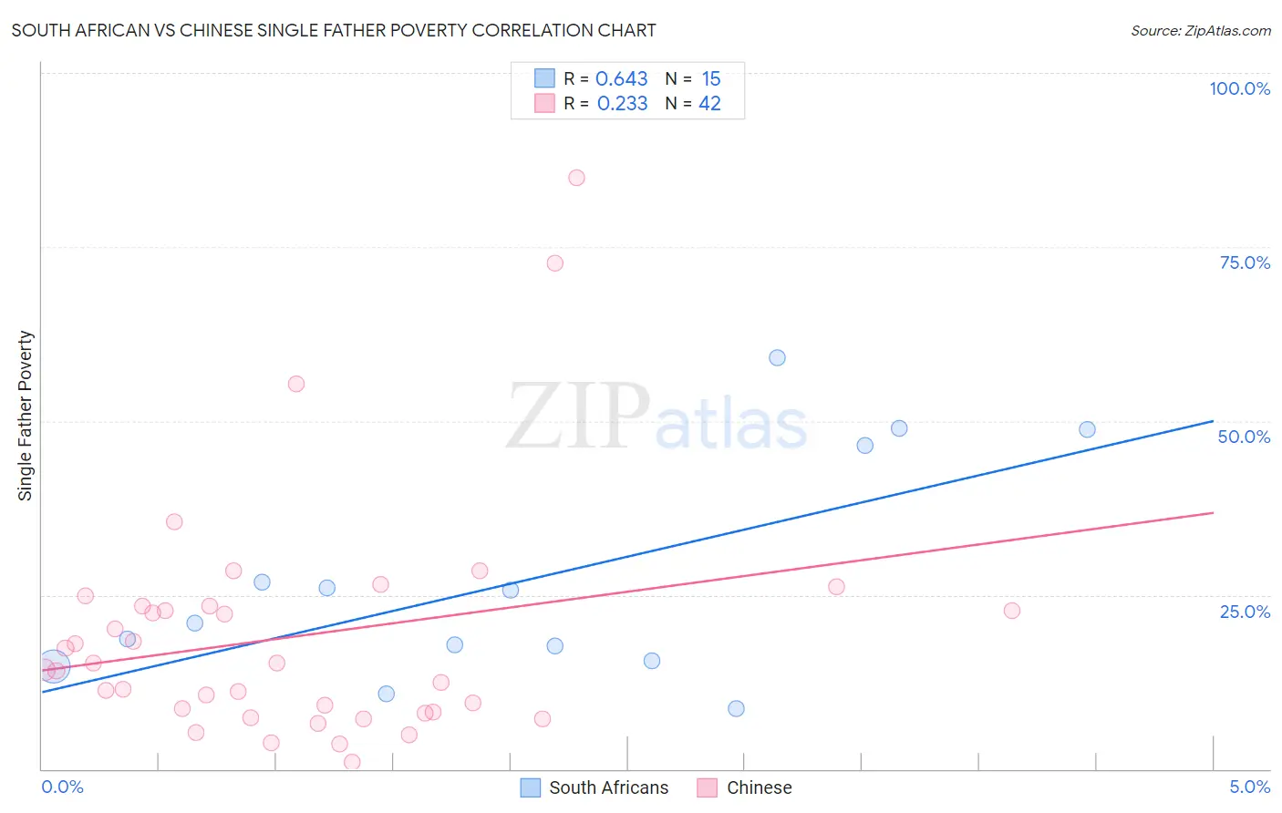 South African vs Chinese Single Father Poverty