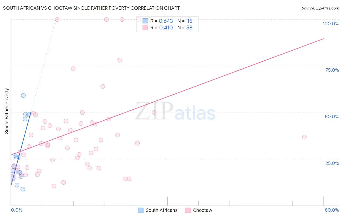 South African vs Choctaw Single Father Poverty