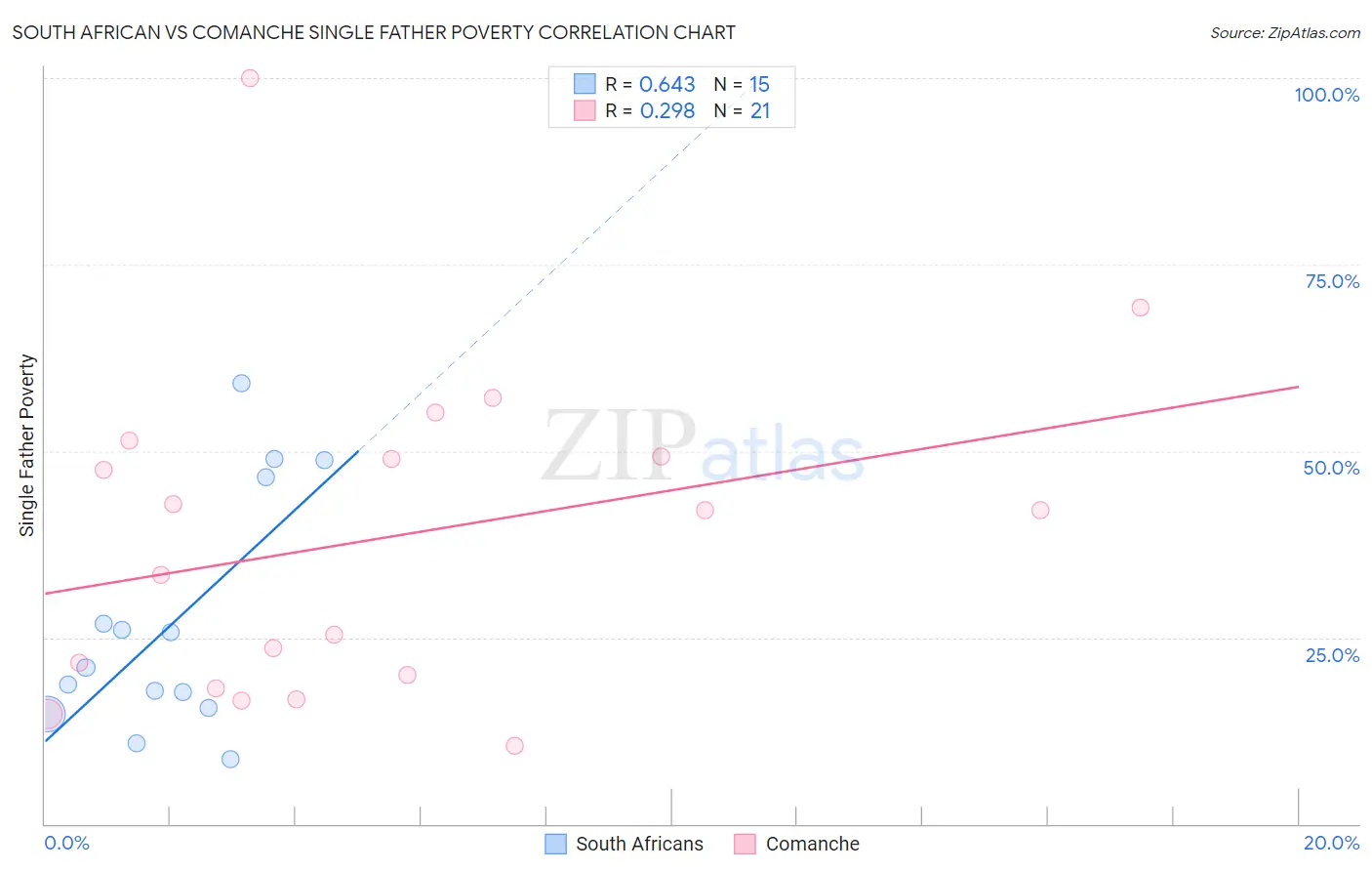 South African vs Comanche Single Father Poverty