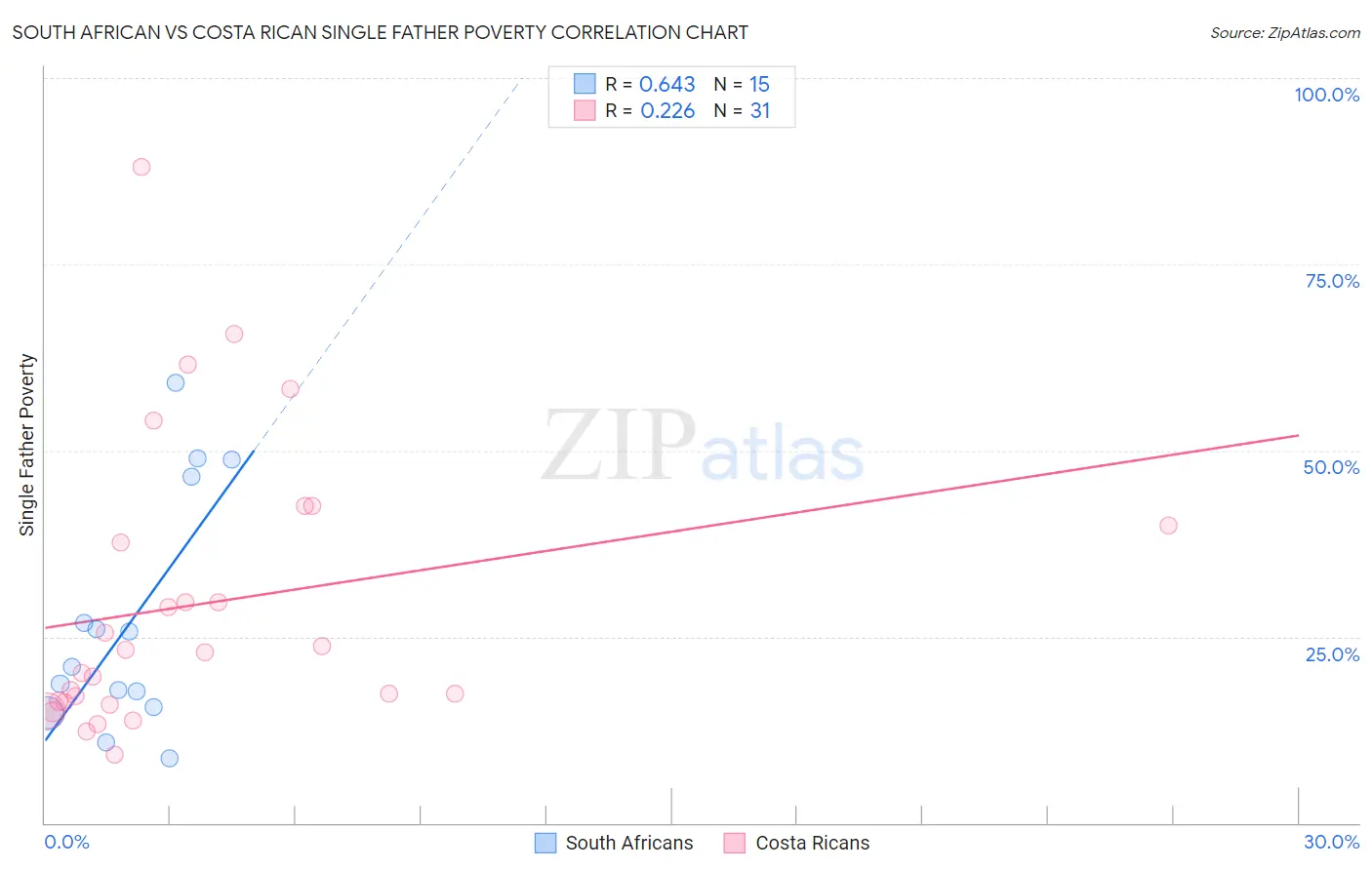 South African vs Costa Rican Single Father Poverty