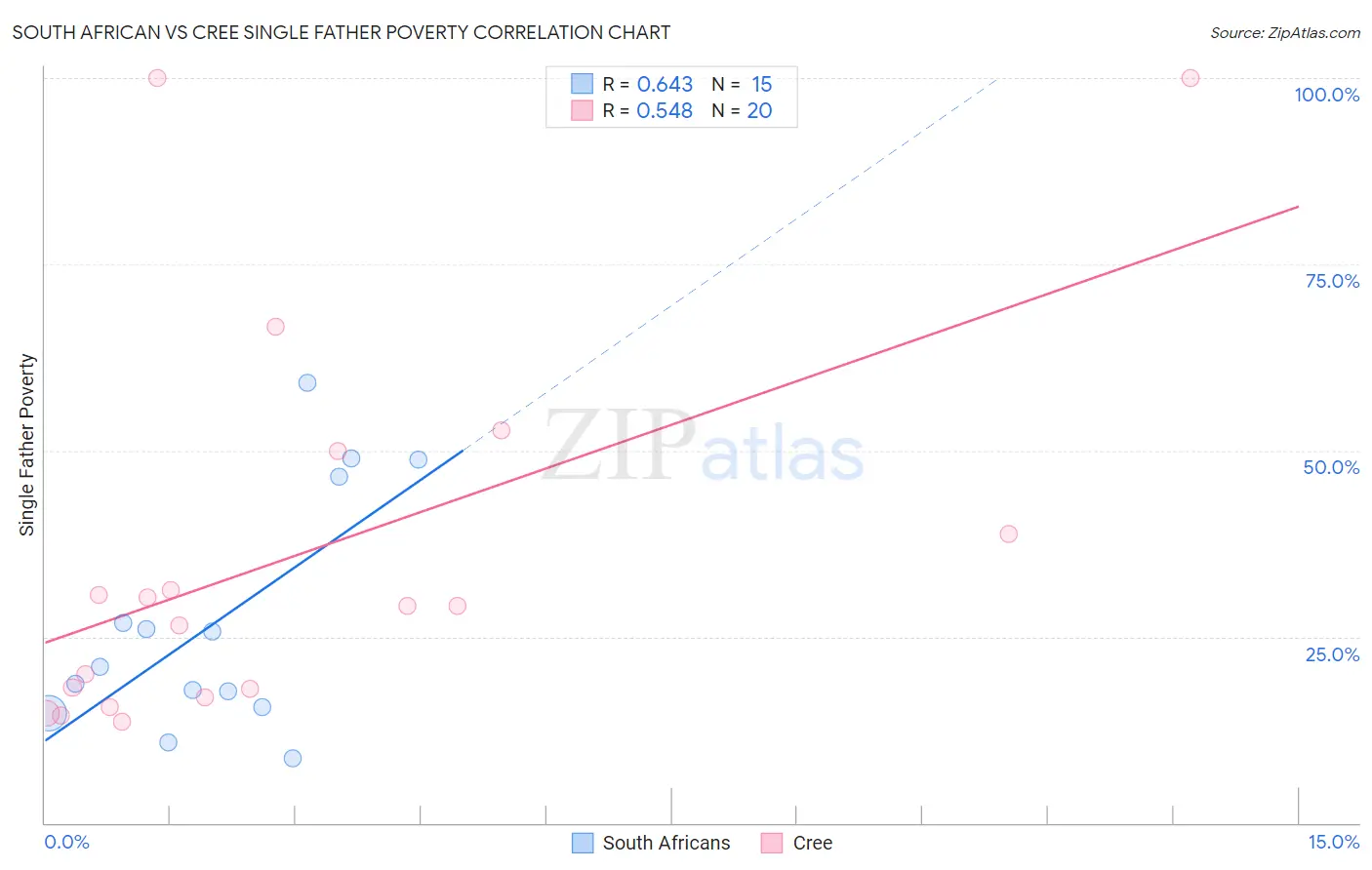 South African vs Cree Single Father Poverty