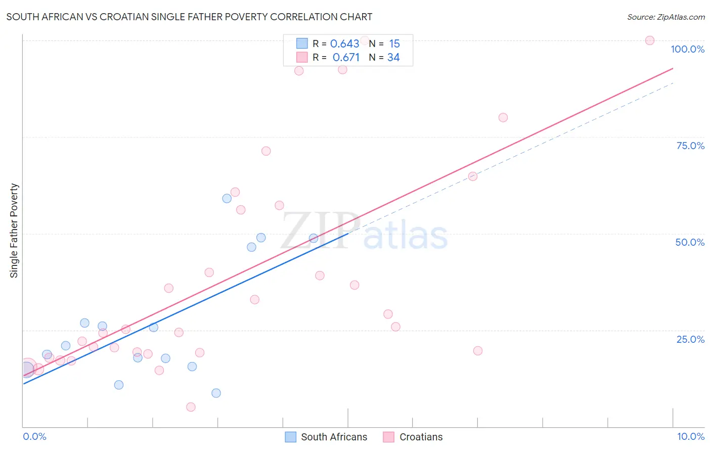 South African vs Croatian Single Father Poverty