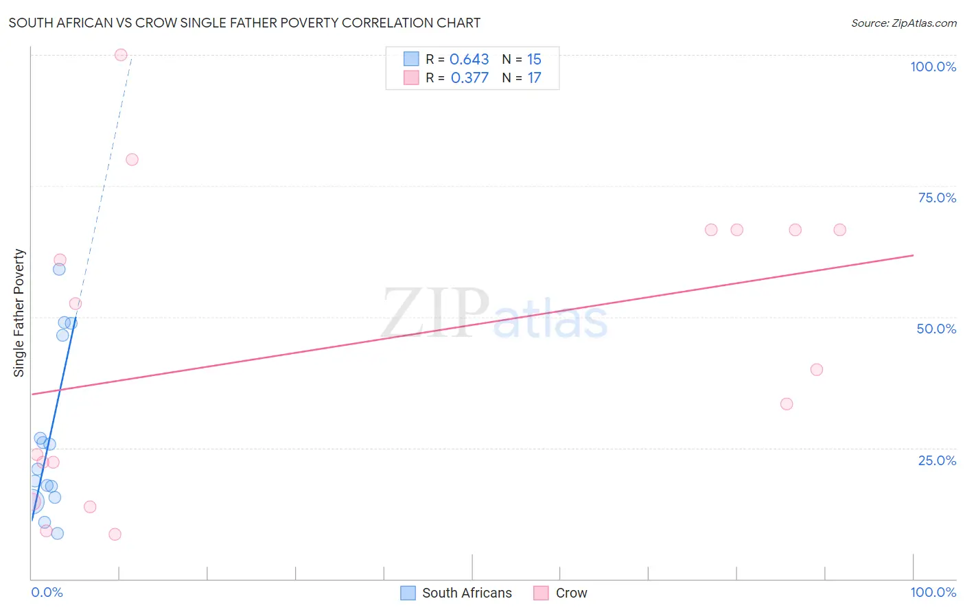 South African vs Crow Single Father Poverty