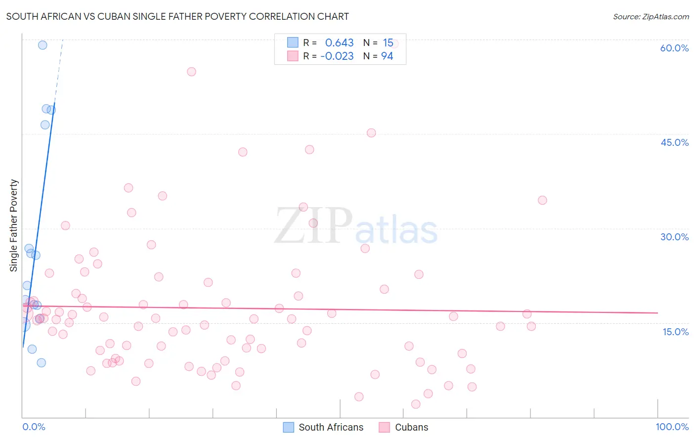 South African vs Cuban Single Father Poverty