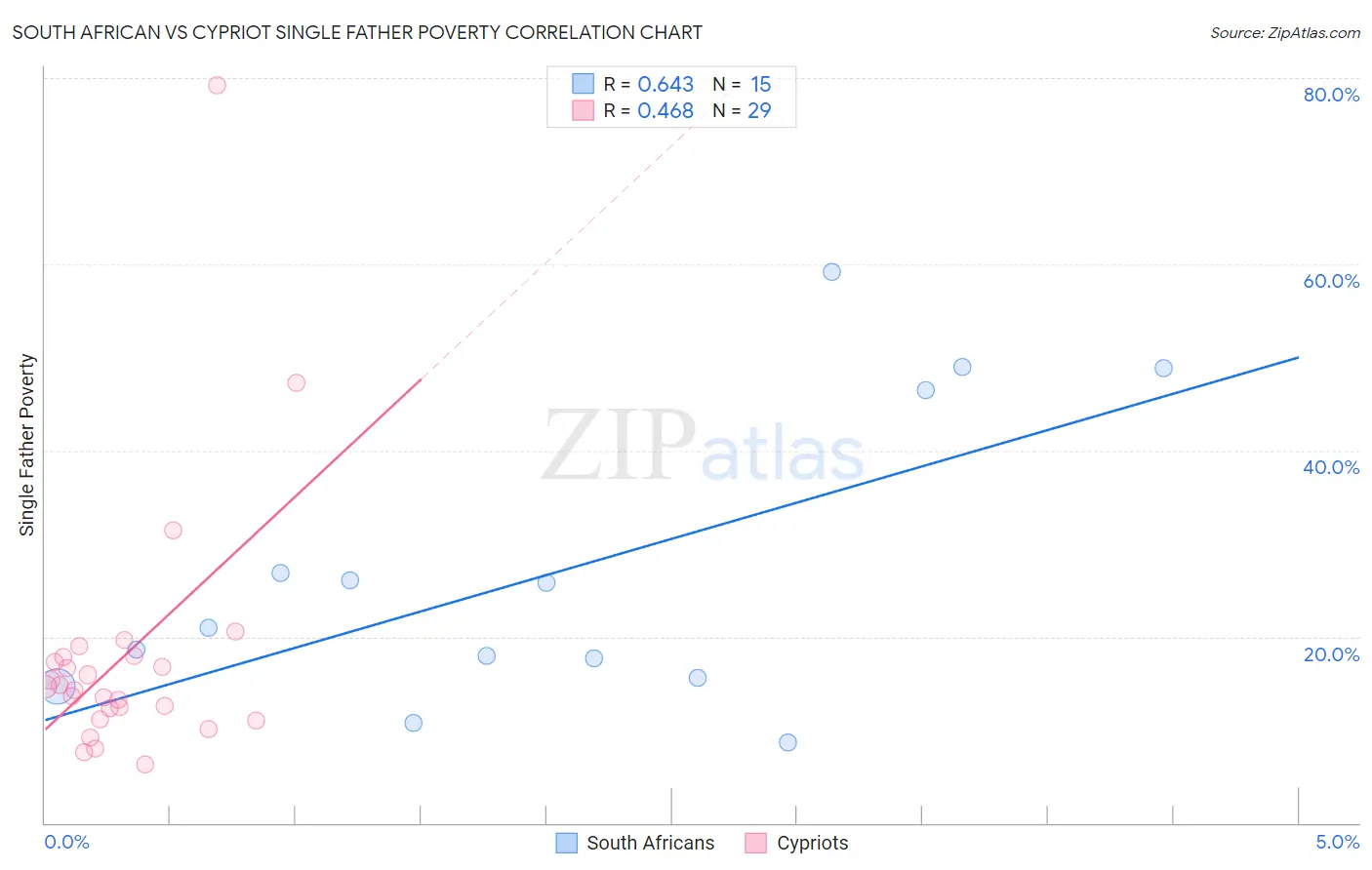 South African vs Cypriot Single Father Poverty