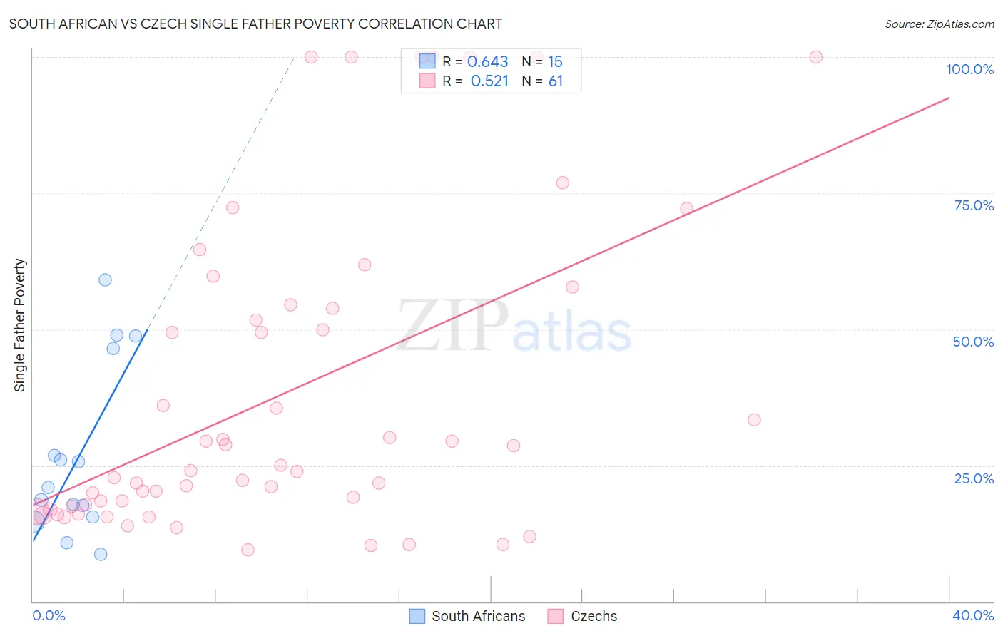 South African vs Czech Single Father Poverty