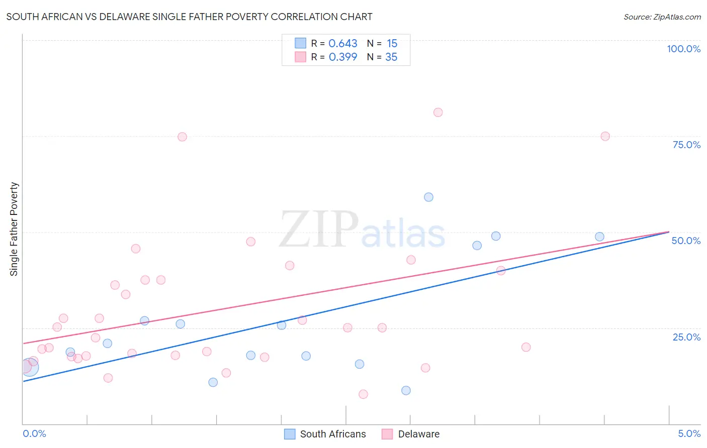 South African vs Delaware Single Father Poverty