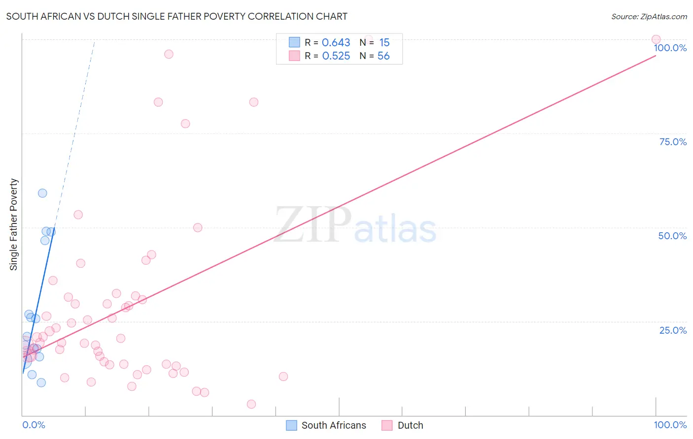 South African vs Dutch Single Father Poverty