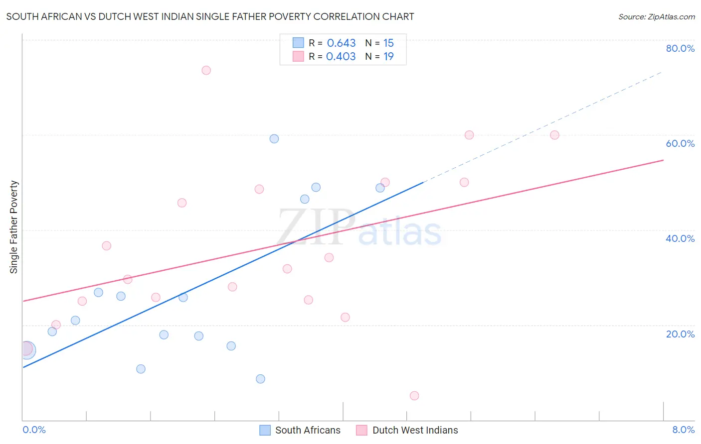 South African vs Dutch West Indian Single Father Poverty