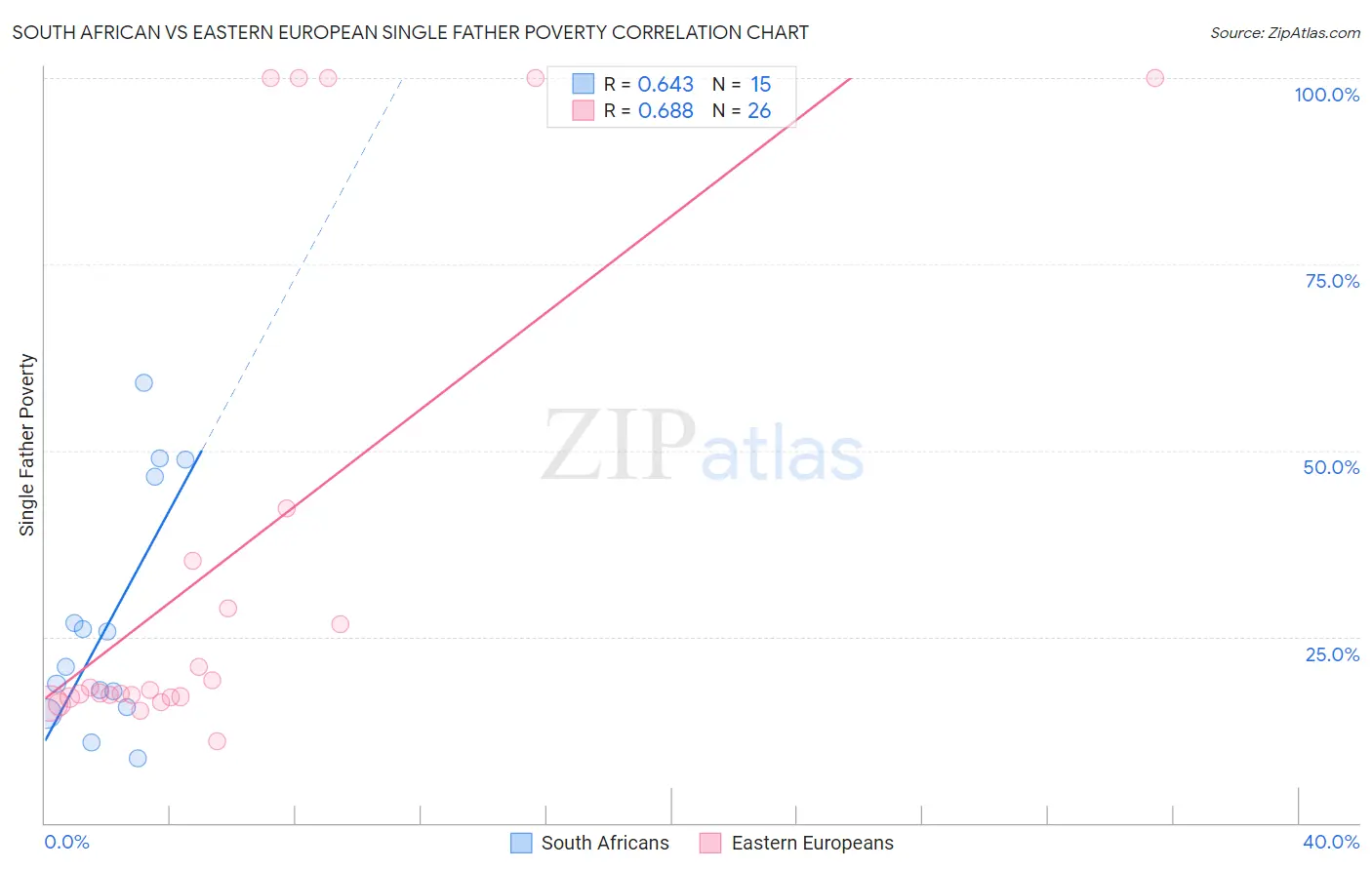 South African vs Eastern European Single Father Poverty