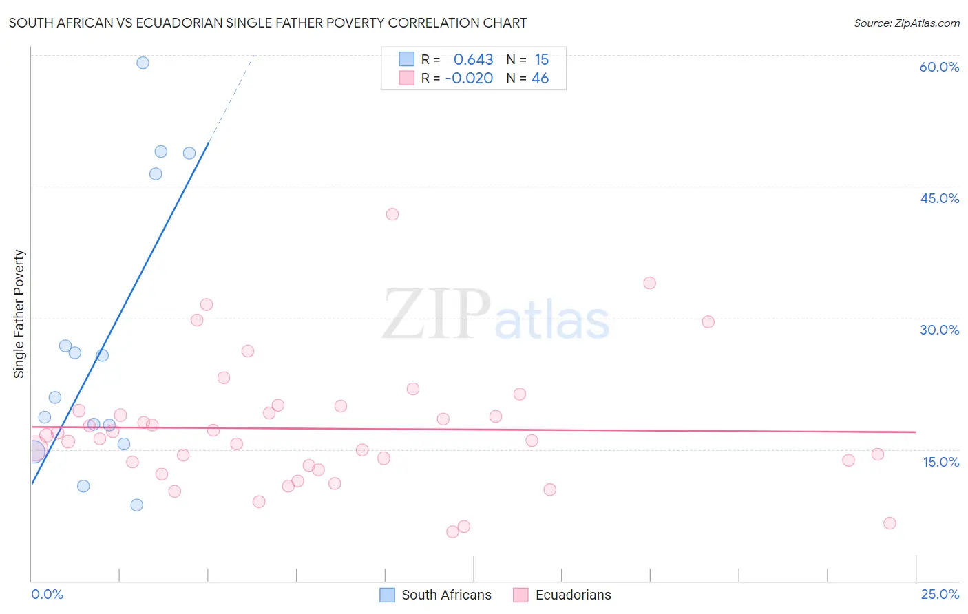 South African vs Ecuadorian Single Father Poverty