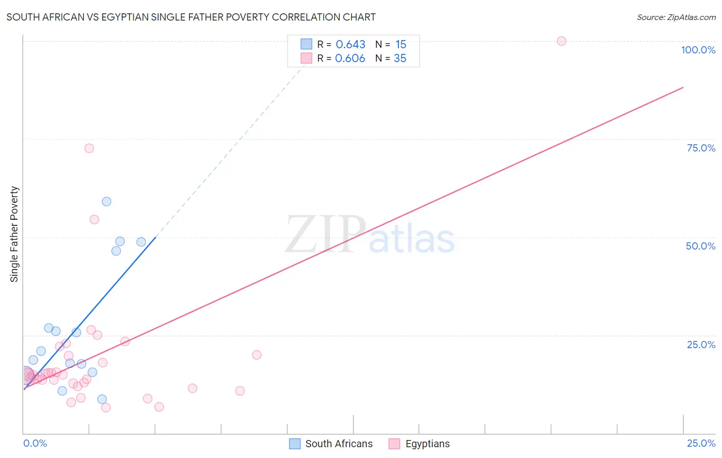 South African vs Egyptian Single Father Poverty