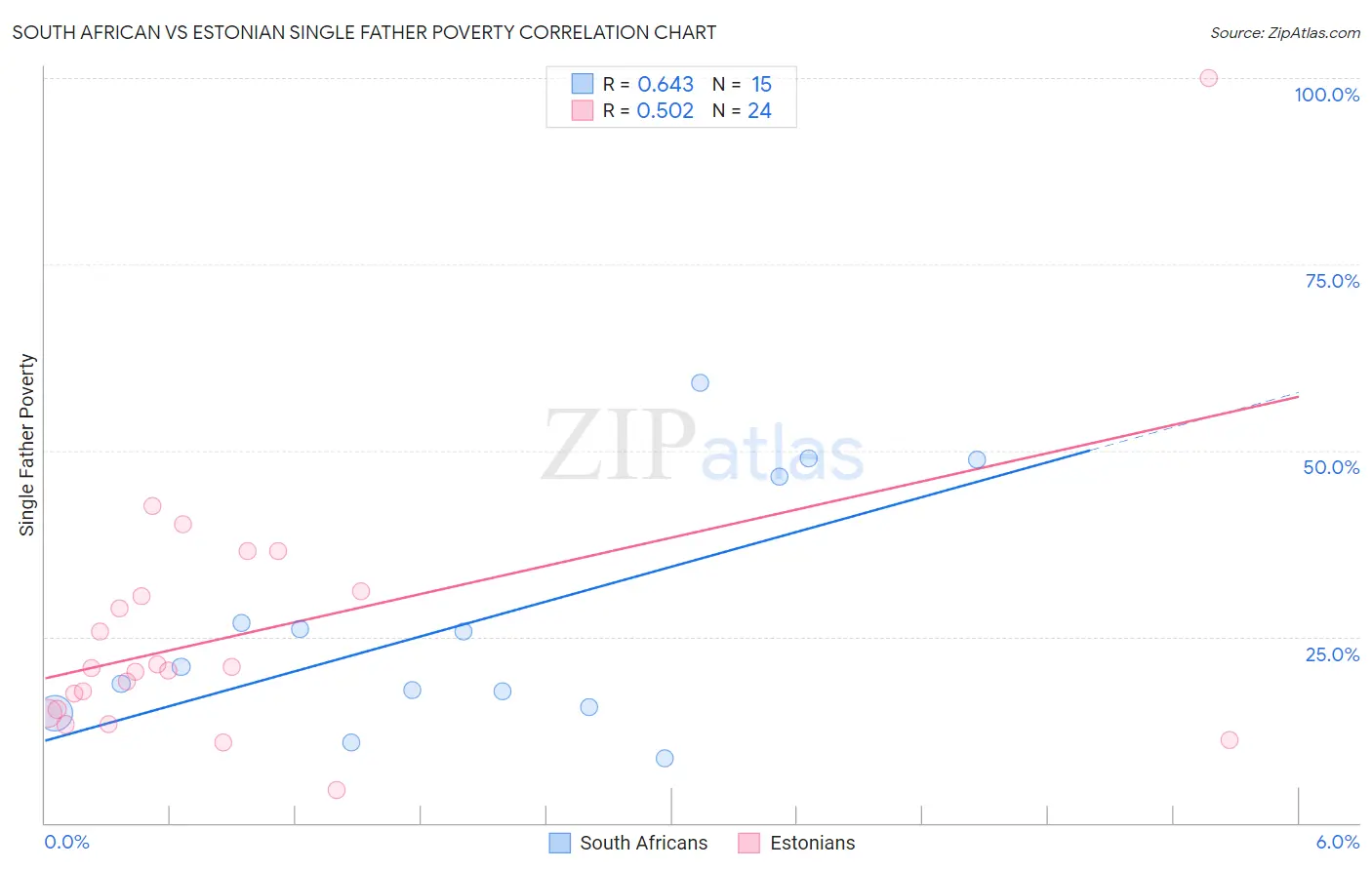 South African vs Estonian Single Father Poverty