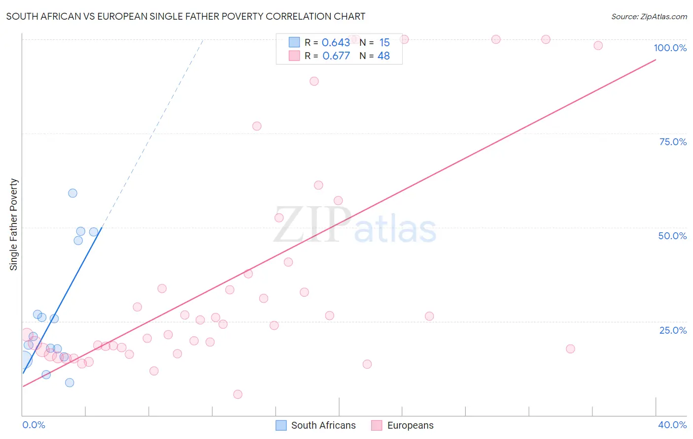 South African vs European Single Father Poverty