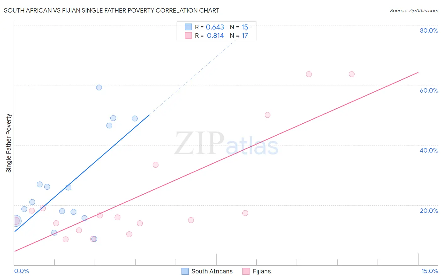 South African vs Fijian Single Father Poverty