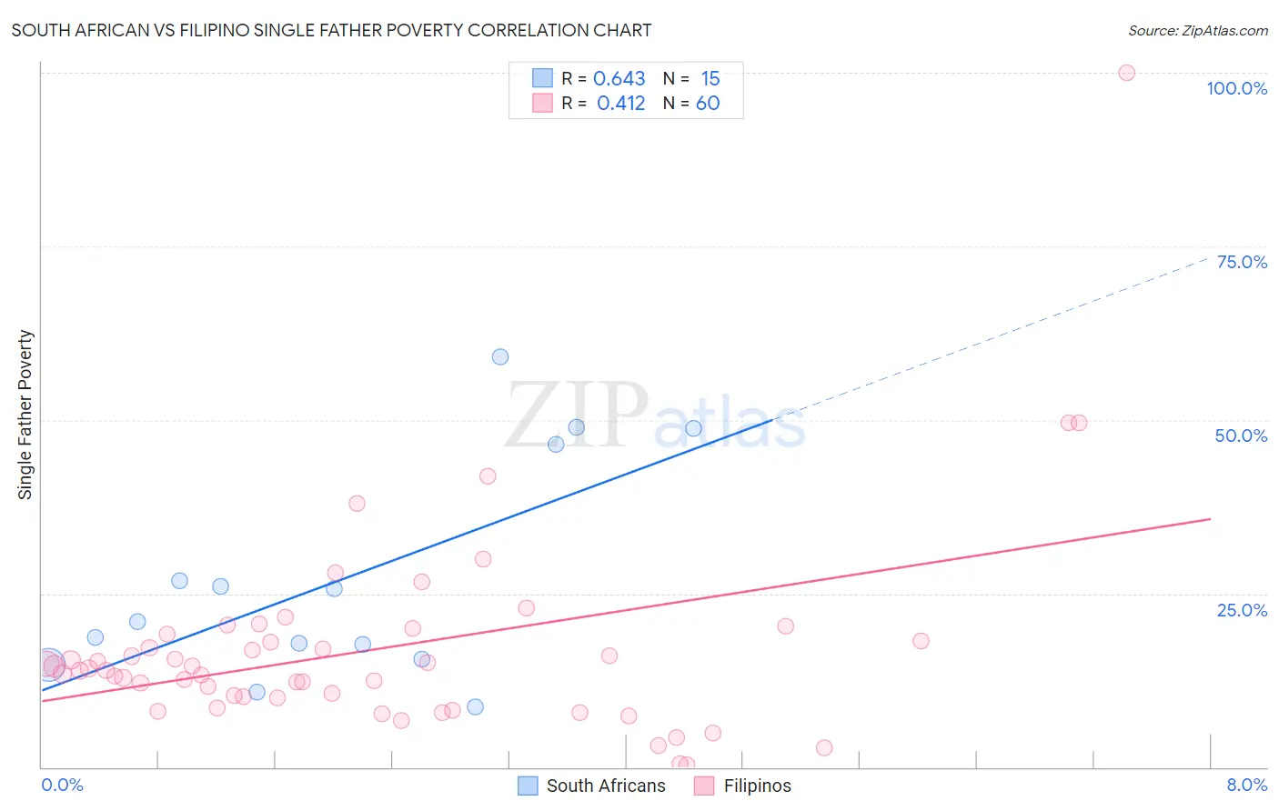 South African vs Filipino Single Father Poverty