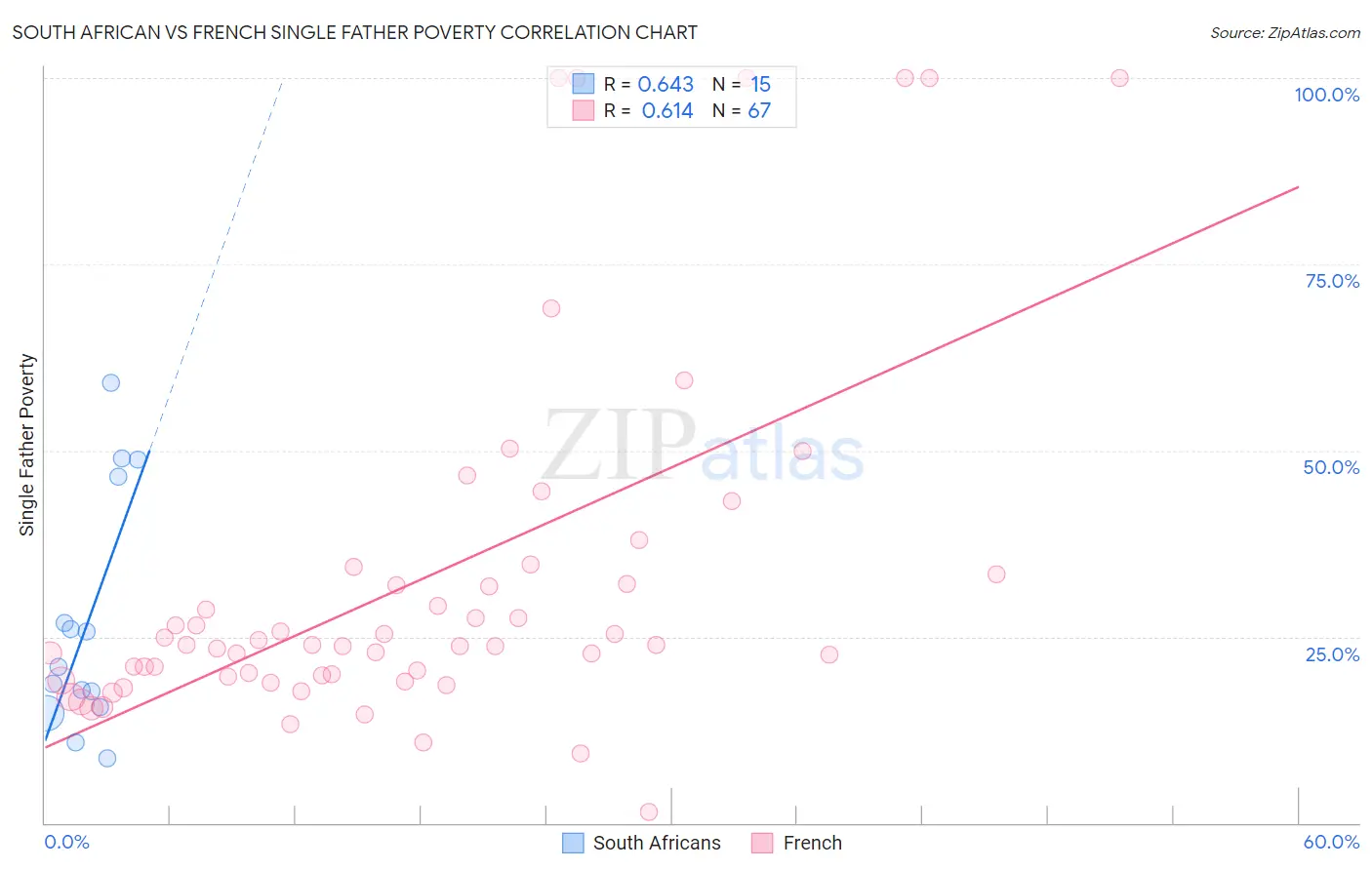 South African vs French Single Father Poverty