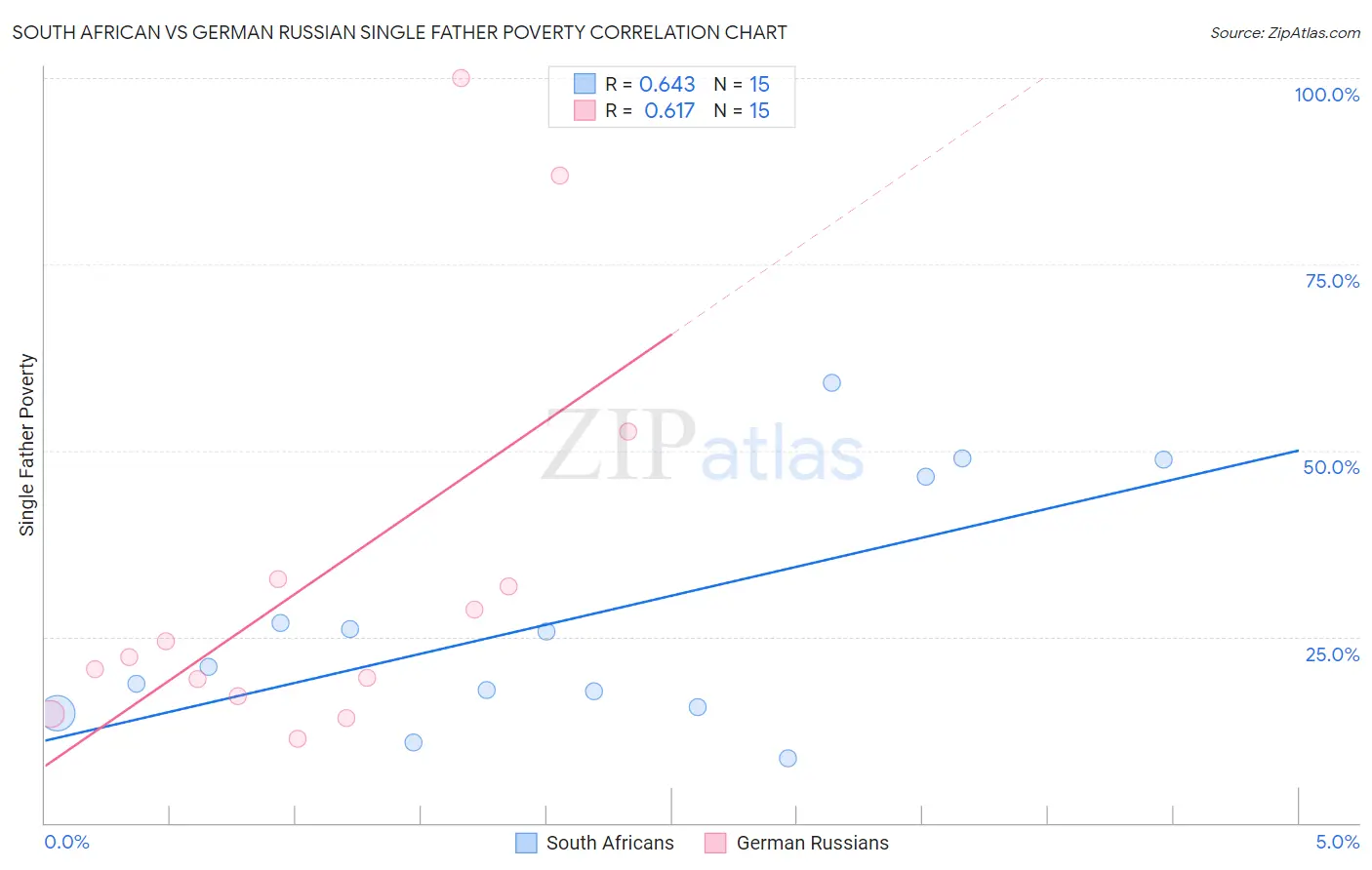 South African vs German Russian Single Father Poverty