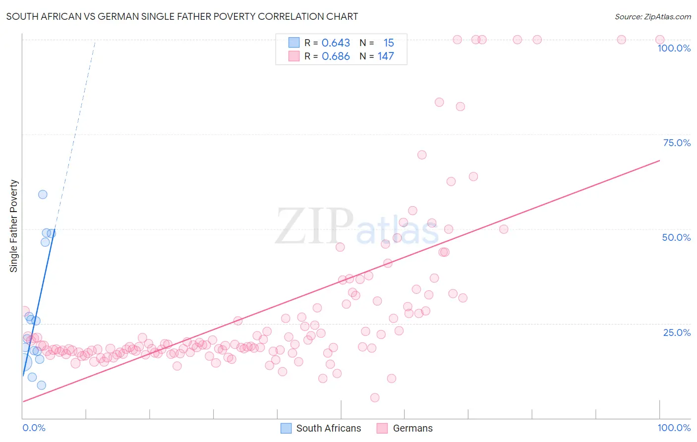 South African vs German Single Father Poverty