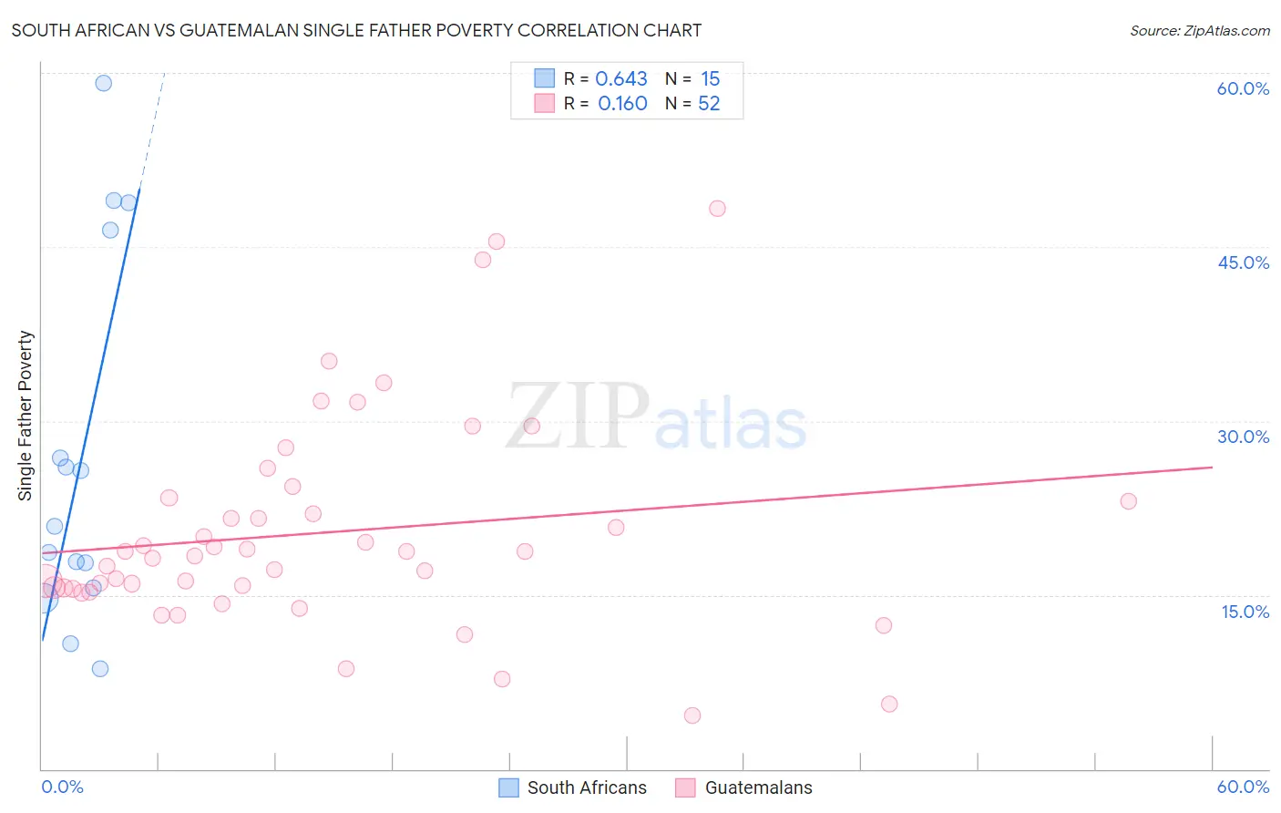 South African vs Guatemalan Single Father Poverty