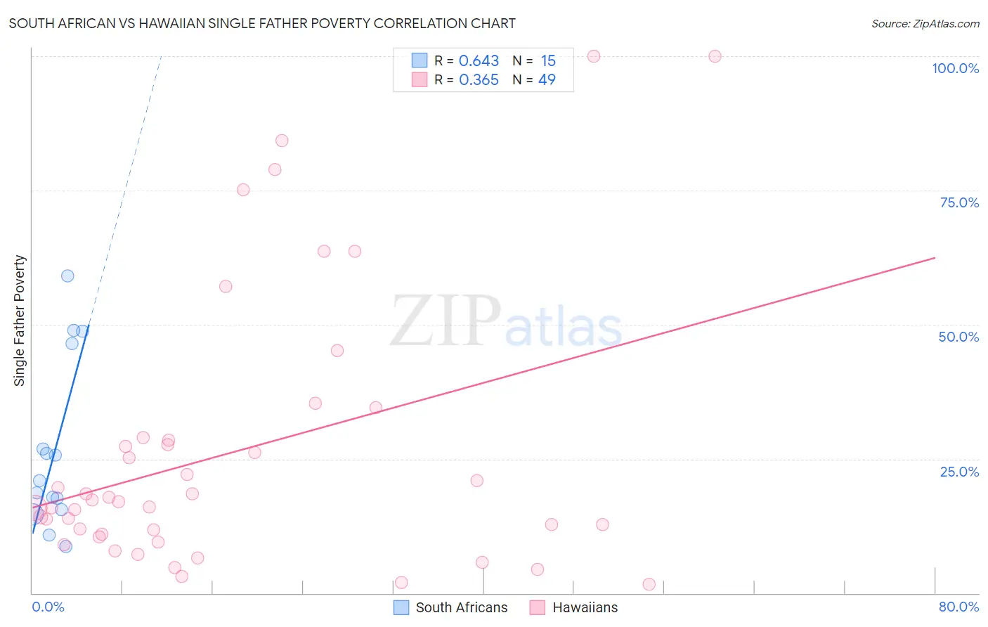 South African vs Hawaiian Single Father Poverty