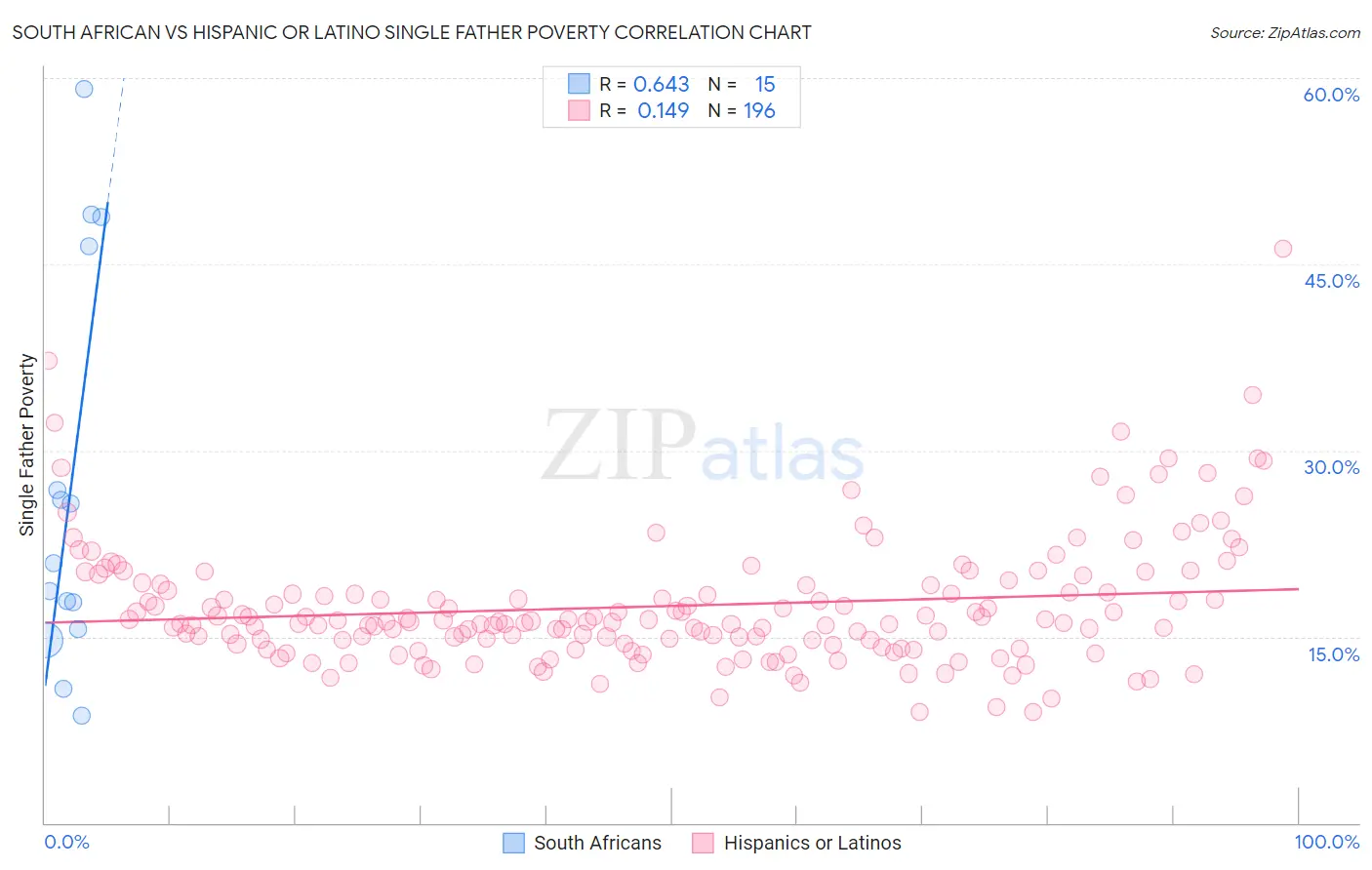 South African vs Hispanic or Latino Single Father Poverty