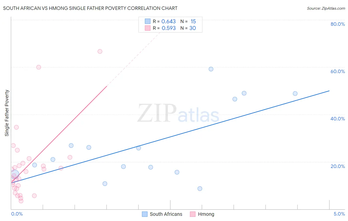 South African vs Hmong Single Father Poverty