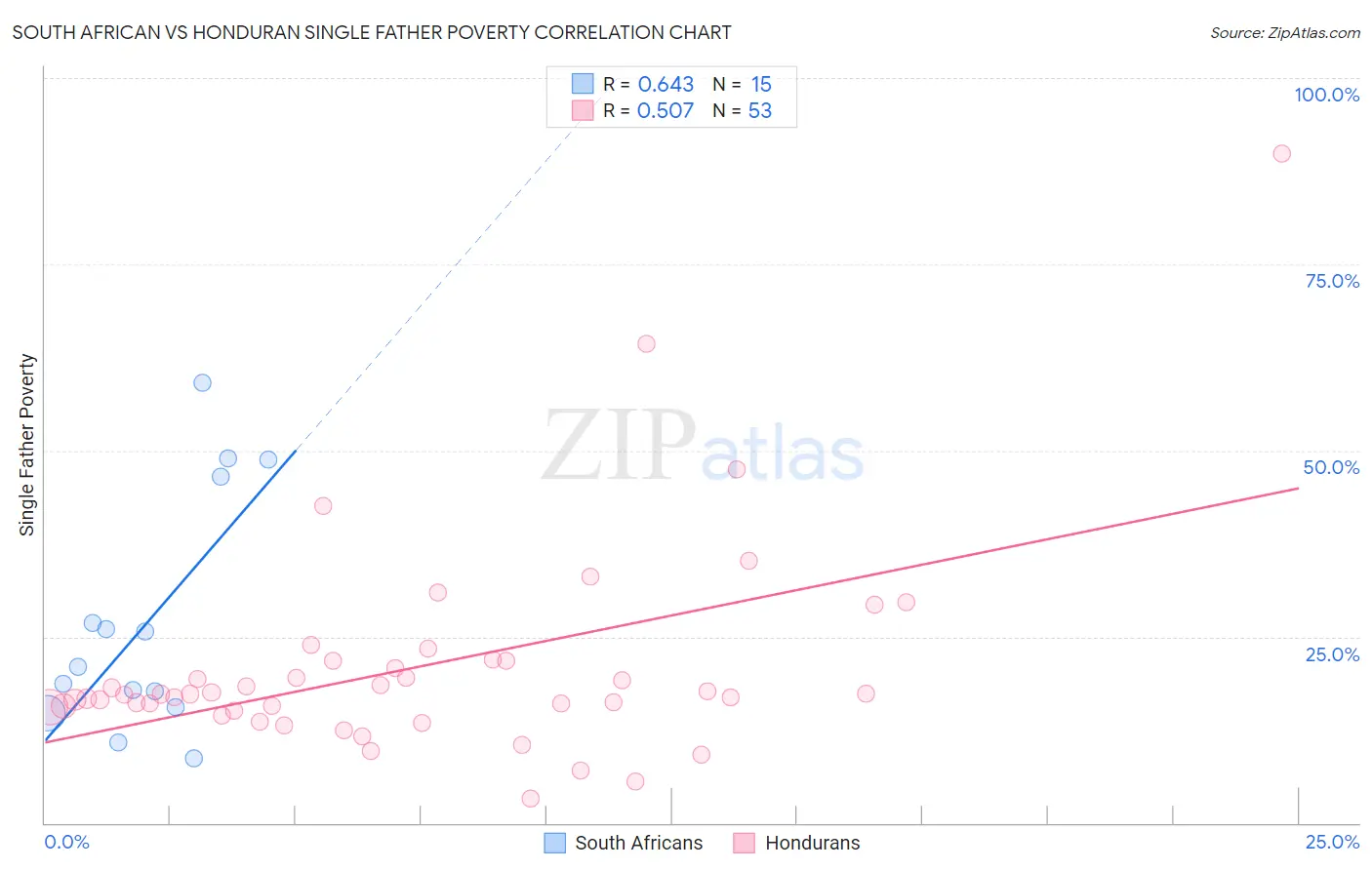 South African vs Honduran Single Father Poverty