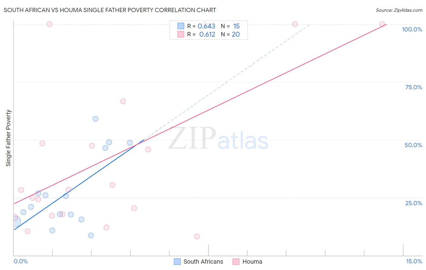 South African vs Houma Single Father Poverty