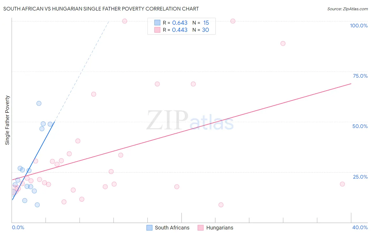 South African vs Hungarian Single Father Poverty