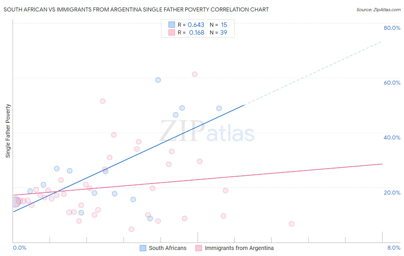 South African vs Immigrants from Argentina Single Father Poverty