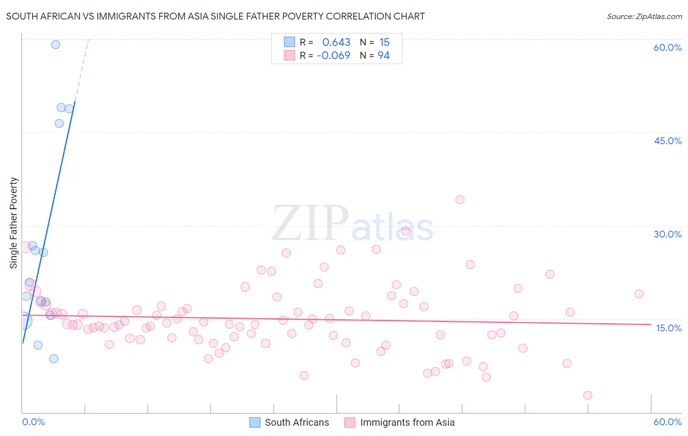 South African vs Immigrants from Asia Single Father Poverty